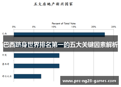 巴西跻身世界排名第一的五大关键因素解析